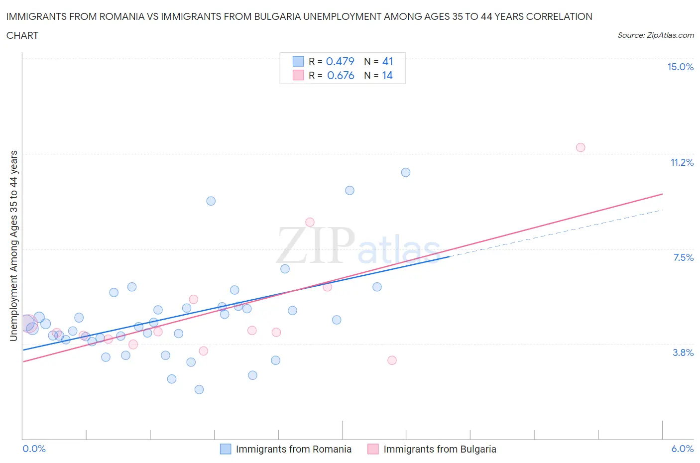 Immigrants from Romania vs Immigrants from Bulgaria Unemployment Among Ages 35 to 44 years