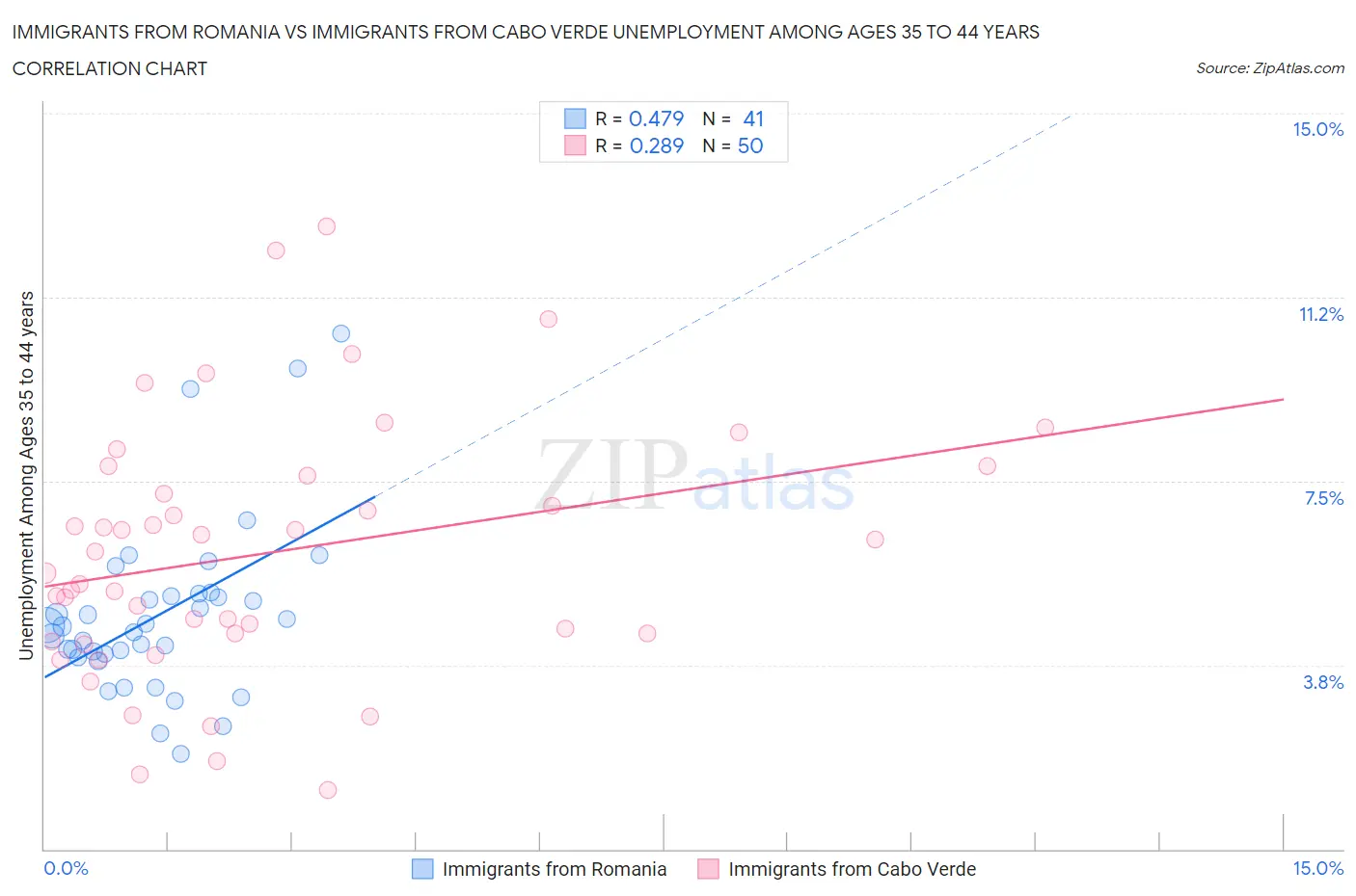 Immigrants from Romania vs Immigrants from Cabo Verde Unemployment Among Ages 35 to 44 years