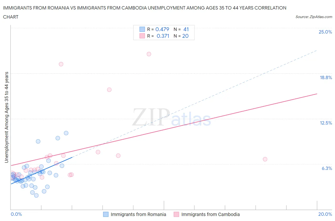 Immigrants from Romania vs Immigrants from Cambodia Unemployment Among Ages 35 to 44 years