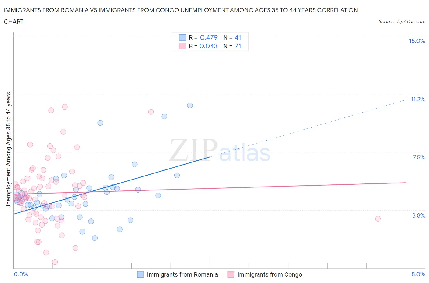 Immigrants from Romania vs Immigrants from Congo Unemployment Among Ages 35 to 44 years