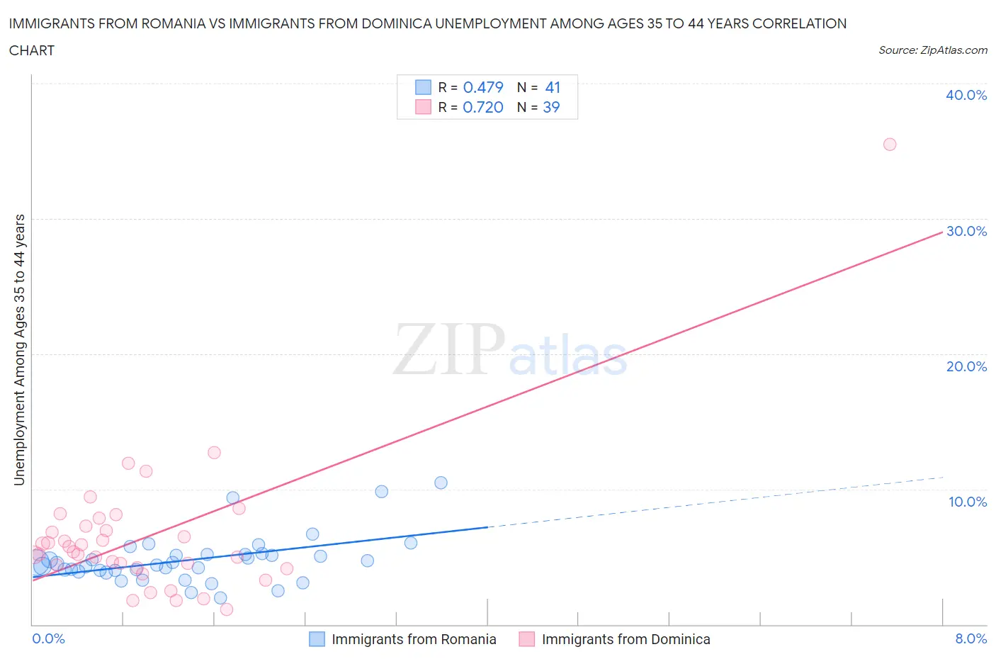 Immigrants from Romania vs Immigrants from Dominica Unemployment Among Ages 35 to 44 years