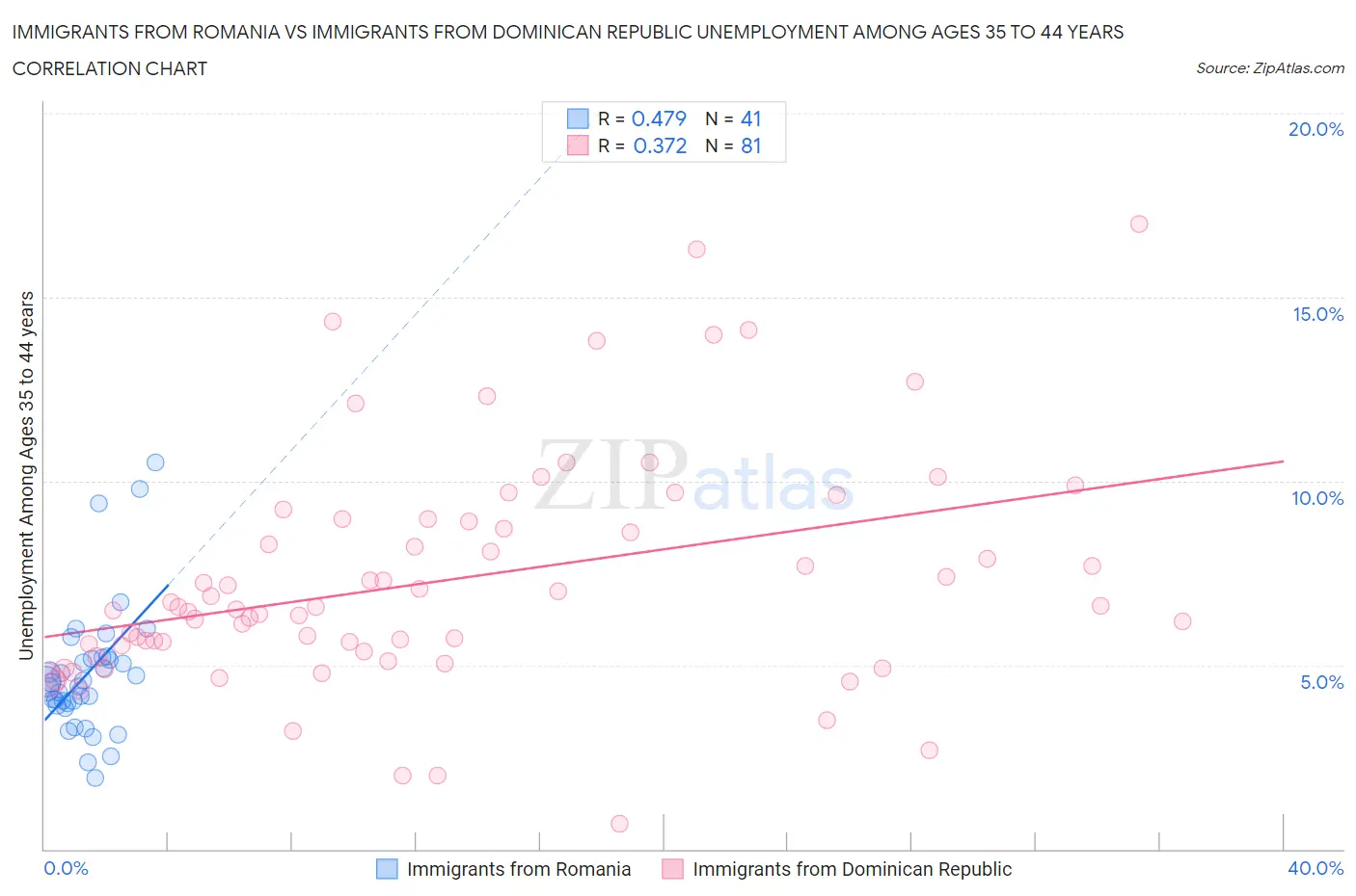 Immigrants from Romania vs Immigrants from Dominican Republic Unemployment Among Ages 35 to 44 years