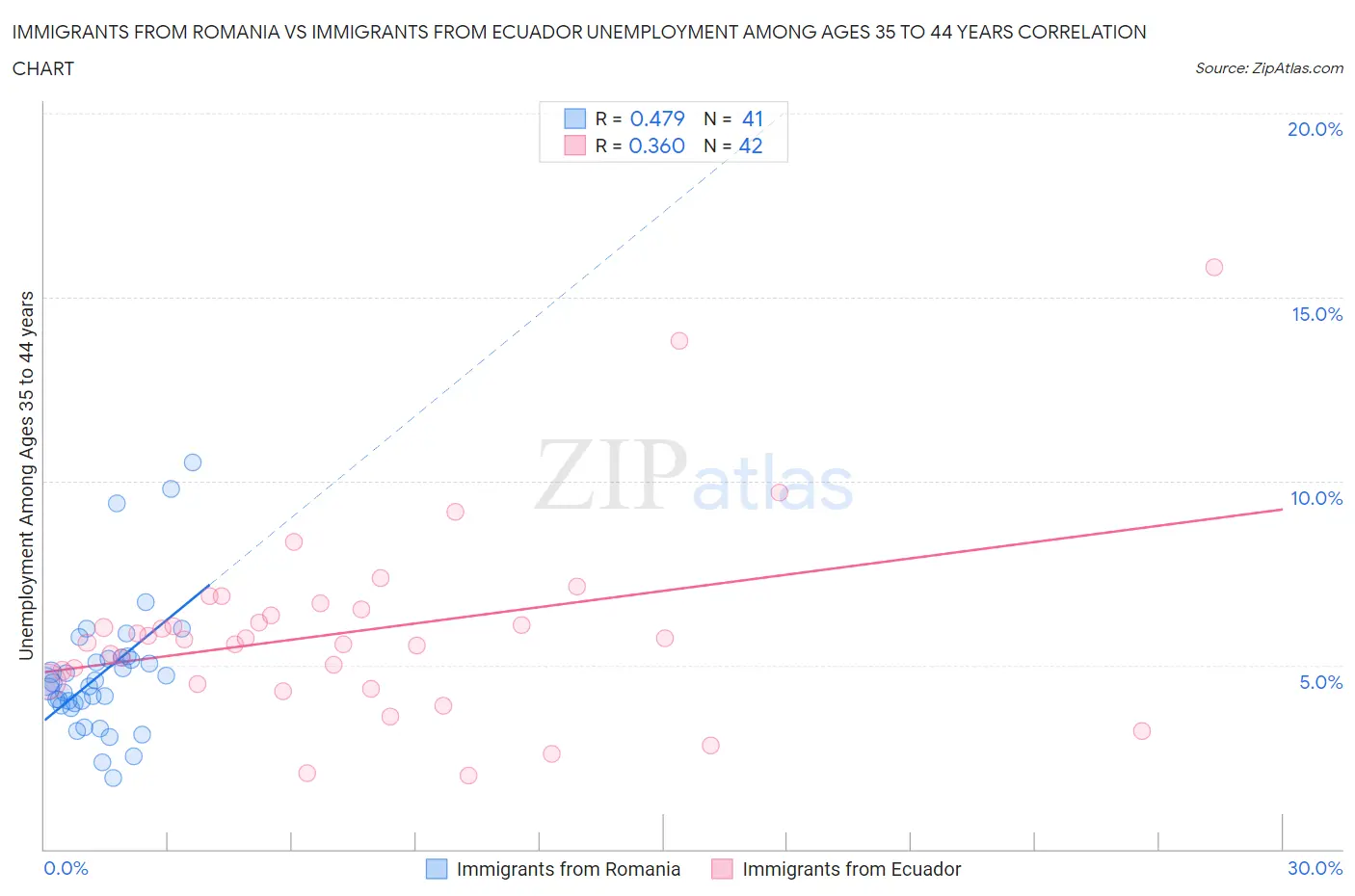 Immigrants from Romania vs Immigrants from Ecuador Unemployment Among Ages 35 to 44 years