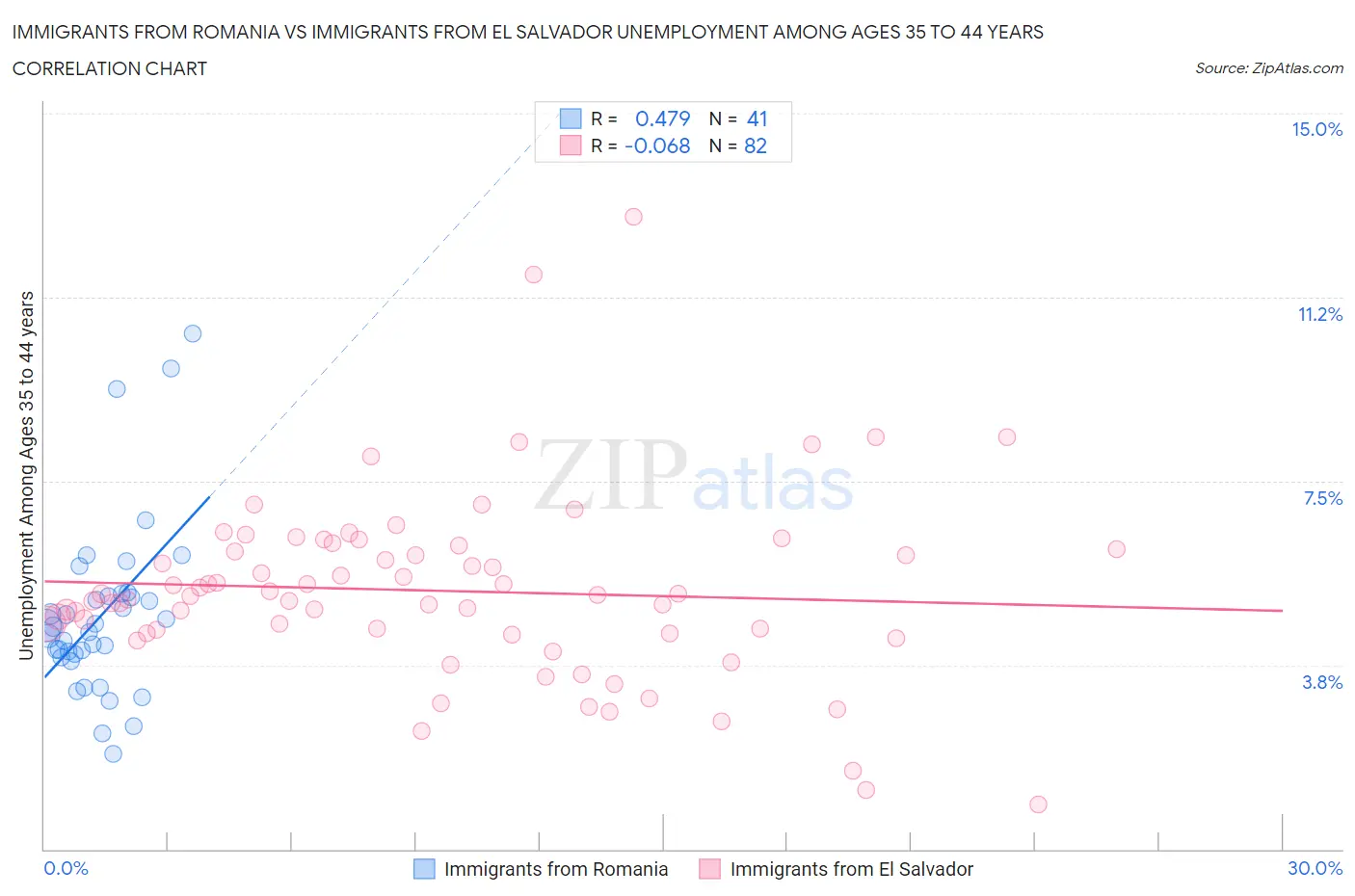 Immigrants from Romania vs Immigrants from El Salvador Unemployment Among Ages 35 to 44 years