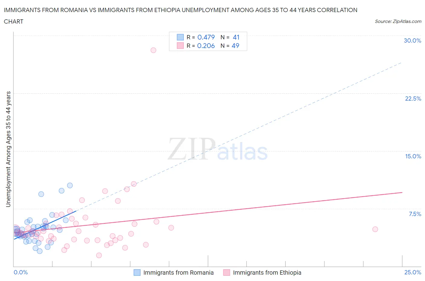 Immigrants from Romania vs Immigrants from Ethiopia Unemployment Among Ages 35 to 44 years