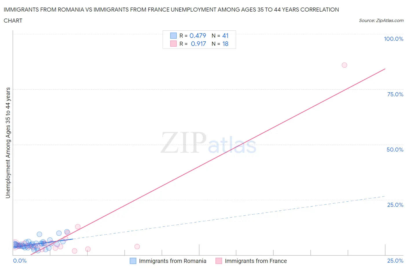 Immigrants from Romania vs Immigrants from France Unemployment Among Ages 35 to 44 years