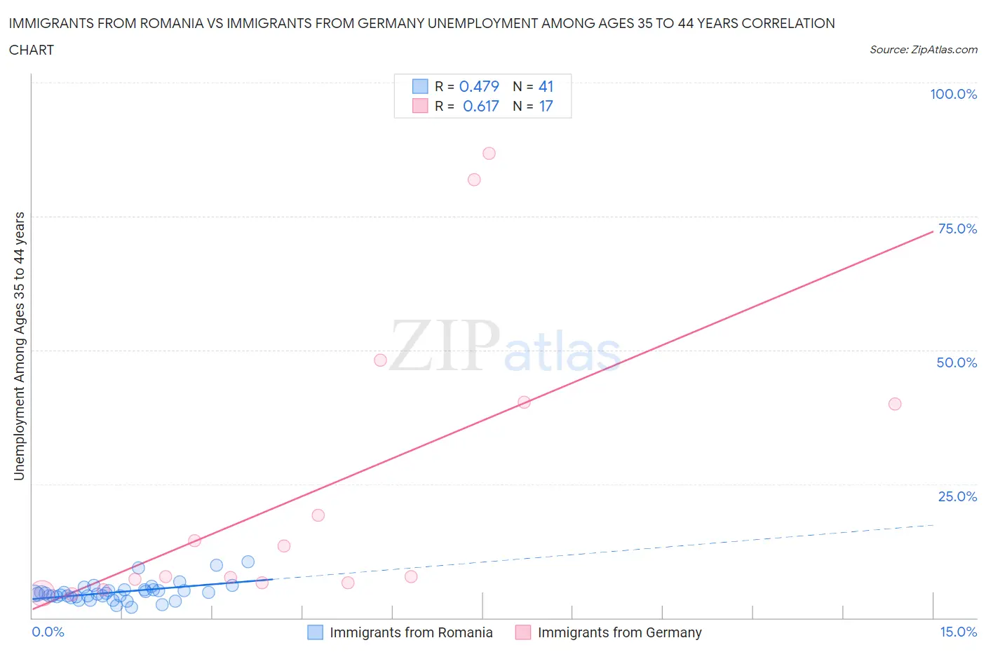 Immigrants from Romania vs Immigrants from Germany Unemployment Among Ages 35 to 44 years