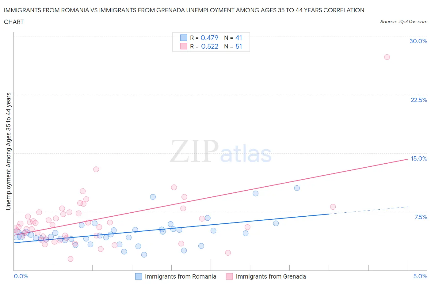 Immigrants from Romania vs Immigrants from Grenada Unemployment Among Ages 35 to 44 years