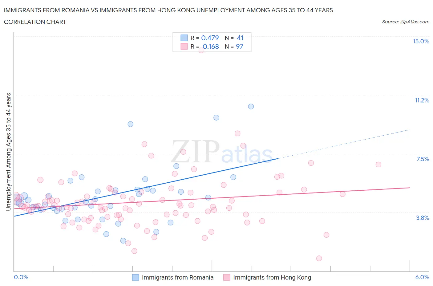 Immigrants from Romania vs Immigrants from Hong Kong Unemployment Among Ages 35 to 44 years