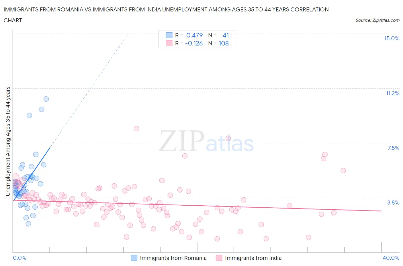 Immigrants from Romania vs Immigrants from India Unemployment Among Ages 35 to 44 years