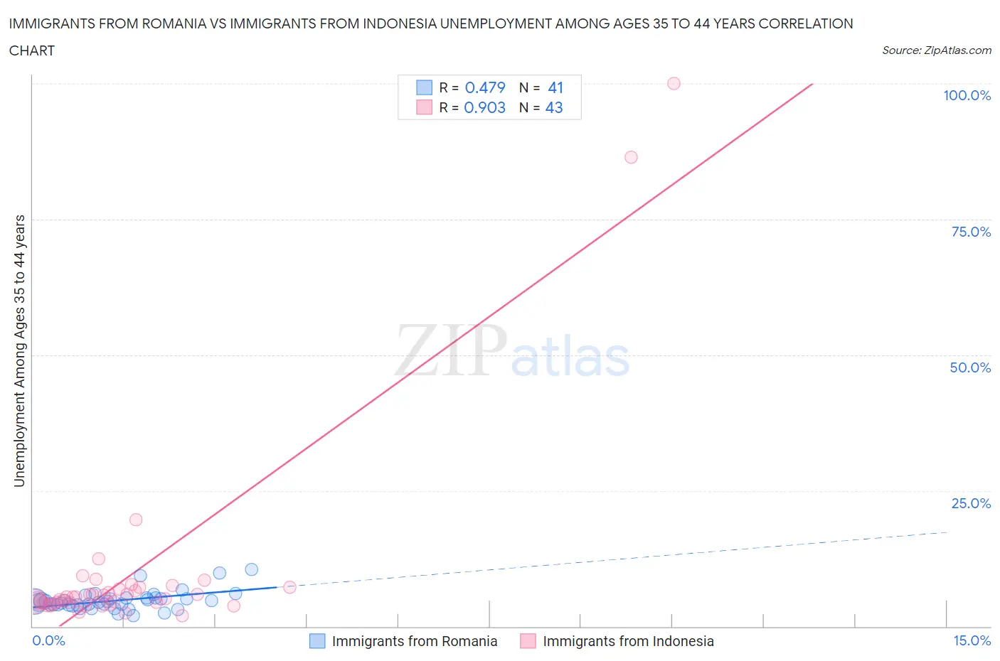 Immigrants from Romania vs Immigrants from Indonesia Unemployment Among Ages 35 to 44 years