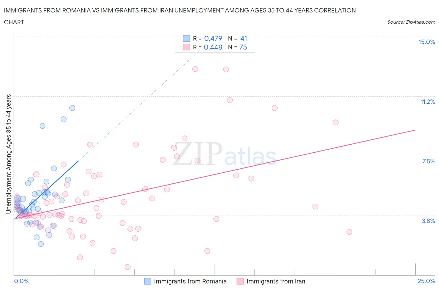 Immigrants from Romania vs Immigrants from Iran Unemployment Among Ages 35 to 44 years