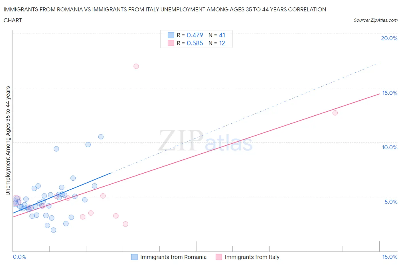 Immigrants from Romania vs Immigrants from Italy Unemployment Among Ages 35 to 44 years