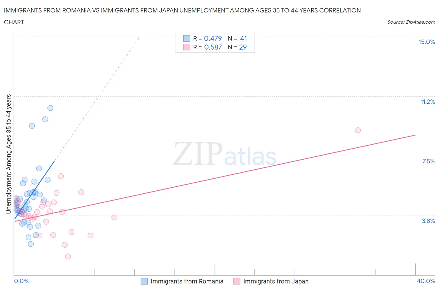 Immigrants from Romania vs Immigrants from Japan Unemployment Among Ages 35 to 44 years