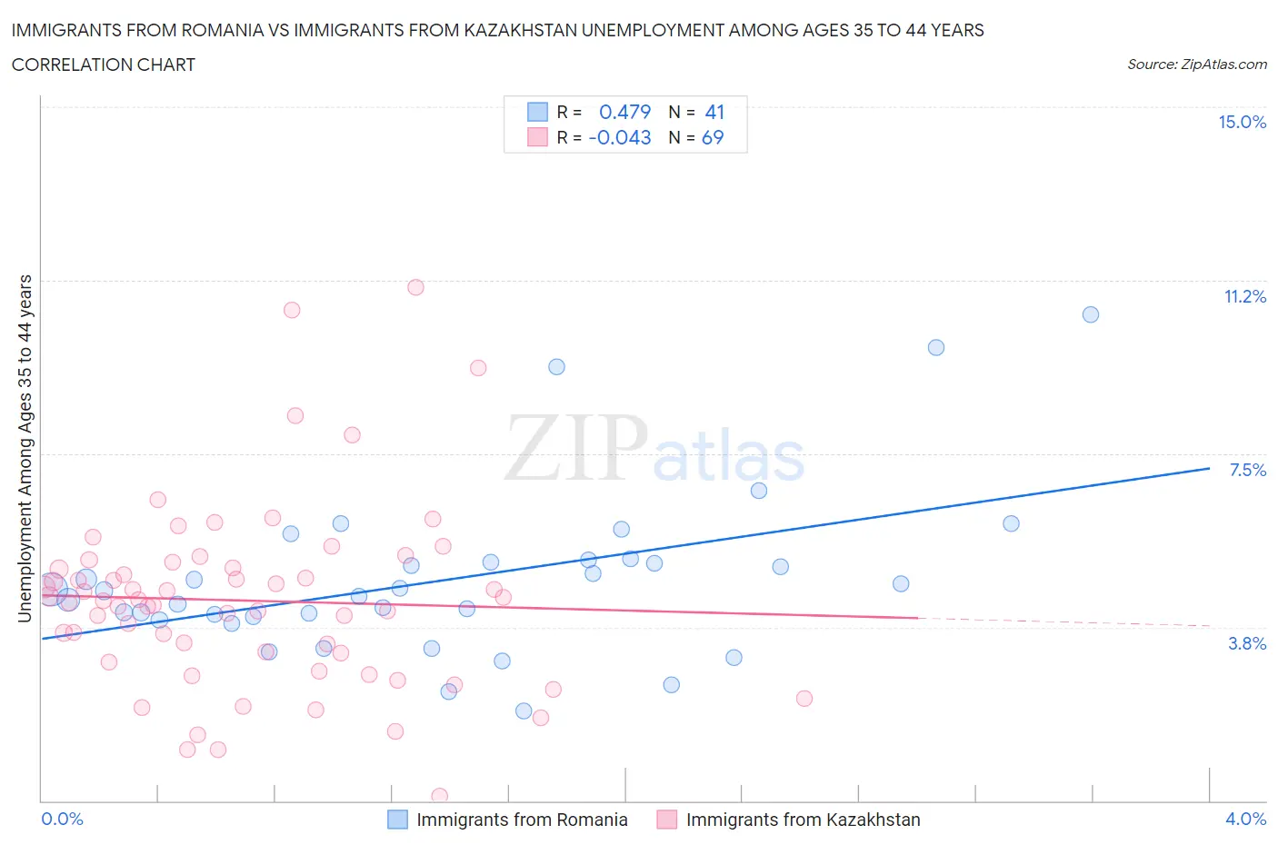 Immigrants from Romania vs Immigrants from Kazakhstan Unemployment Among Ages 35 to 44 years