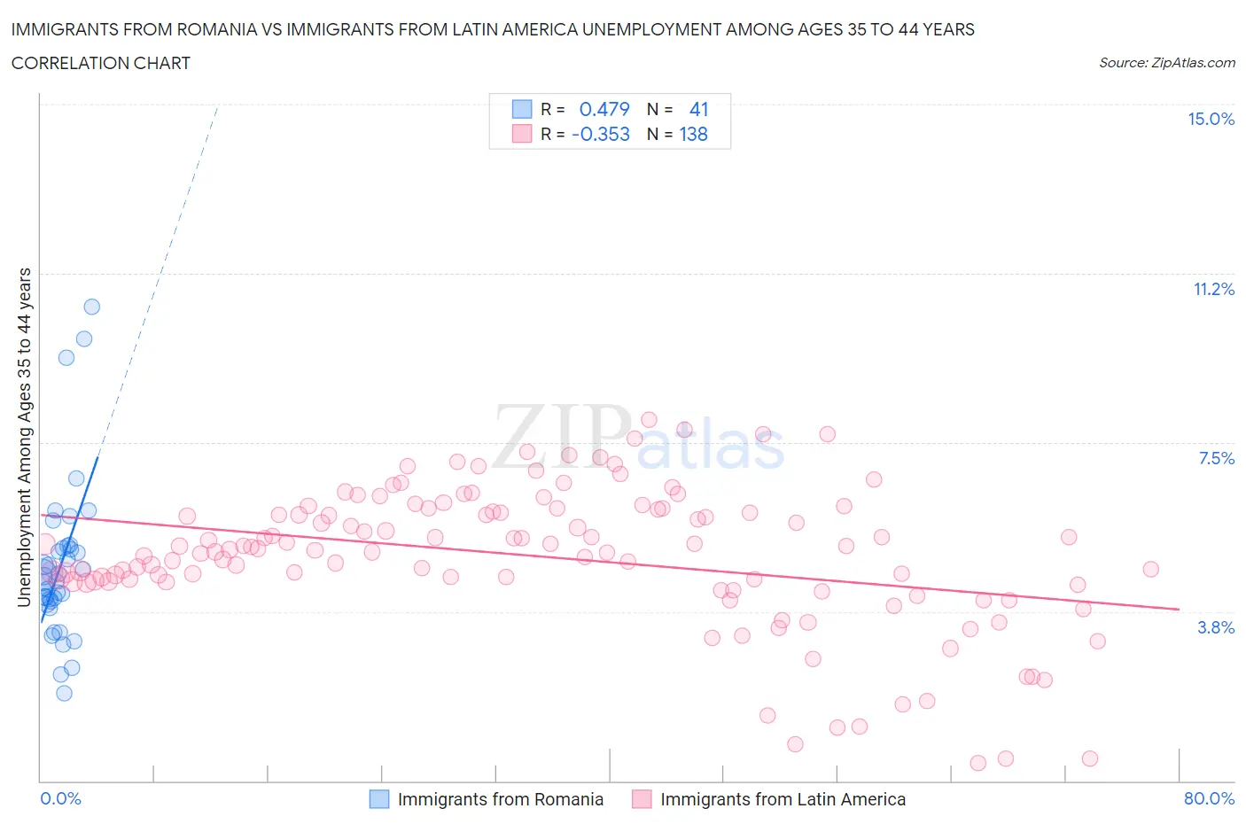 Immigrants from Romania vs Immigrants from Latin America Unemployment Among Ages 35 to 44 years