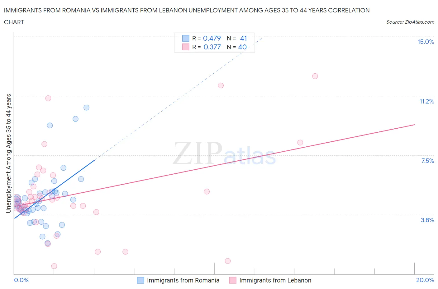 Immigrants from Romania vs Immigrants from Lebanon Unemployment Among Ages 35 to 44 years