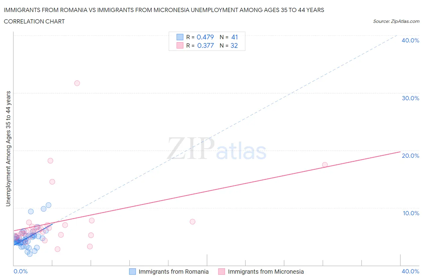 Immigrants from Romania vs Immigrants from Micronesia Unemployment Among Ages 35 to 44 years