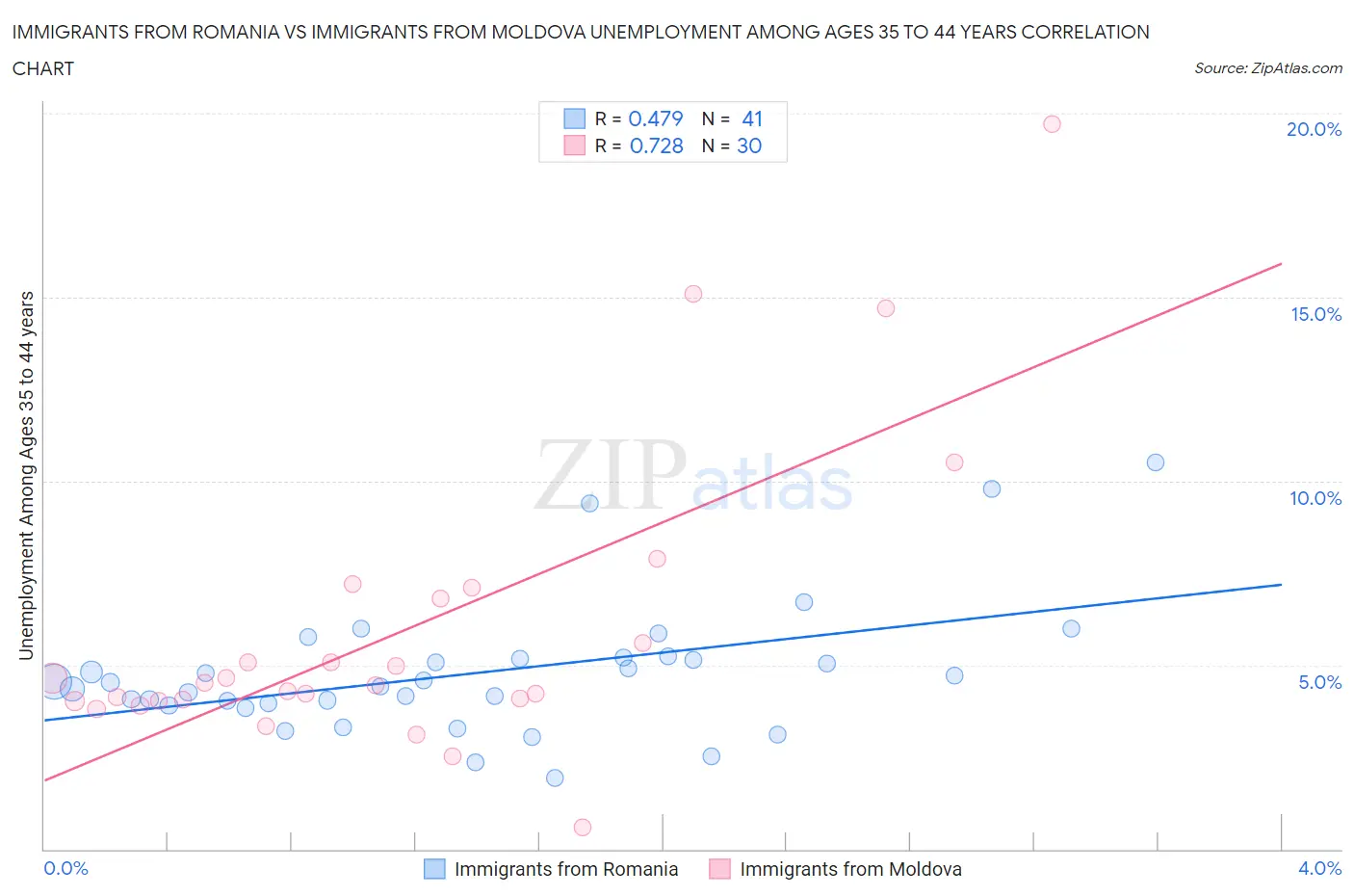 Immigrants from Romania vs Immigrants from Moldova Unemployment Among Ages 35 to 44 years