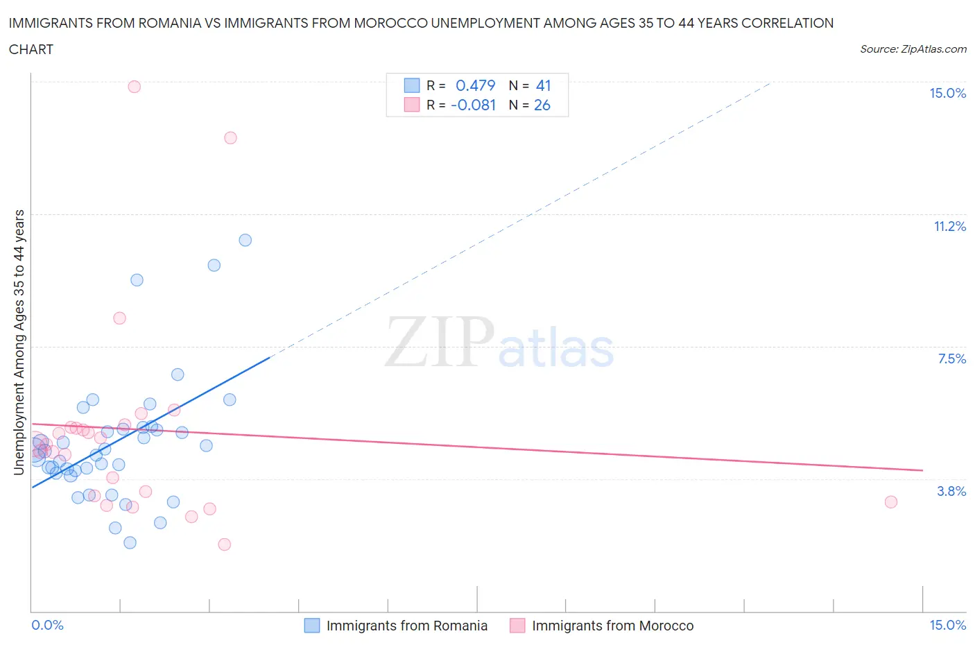 Immigrants from Romania vs Immigrants from Morocco Unemployment Among Ages 35 to 44 years