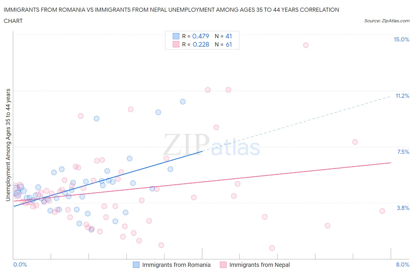 Immigrants from Romania vs Immigrants from Nepal Unemployment Among Ages 35 to 44 years