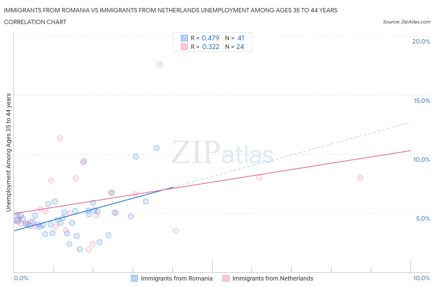 Immigrants from Romania vs Immigrants from Netherlands Unemployment Among Ages 35 to 44 years