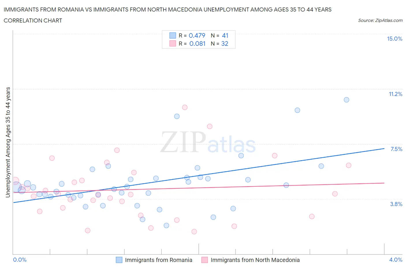 Immigrants from Romania vs Immigrants from North Macedonia Unemployment Among Ages 35 to 44 years