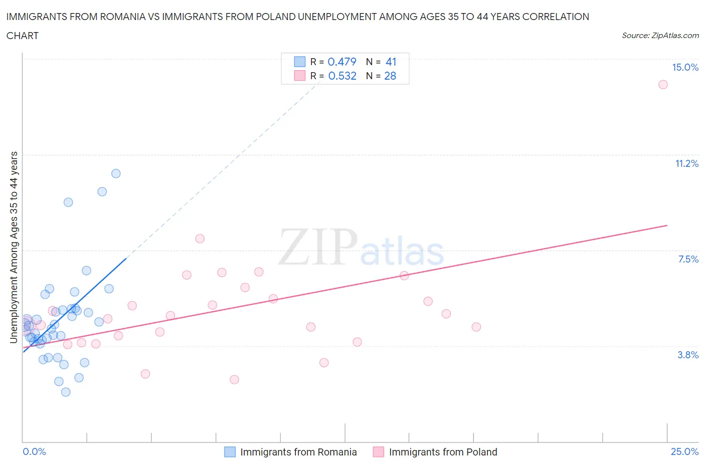 Immigrants from Romania vs Immigrants from Poland Unemployment Among Ages 35 to 44 years