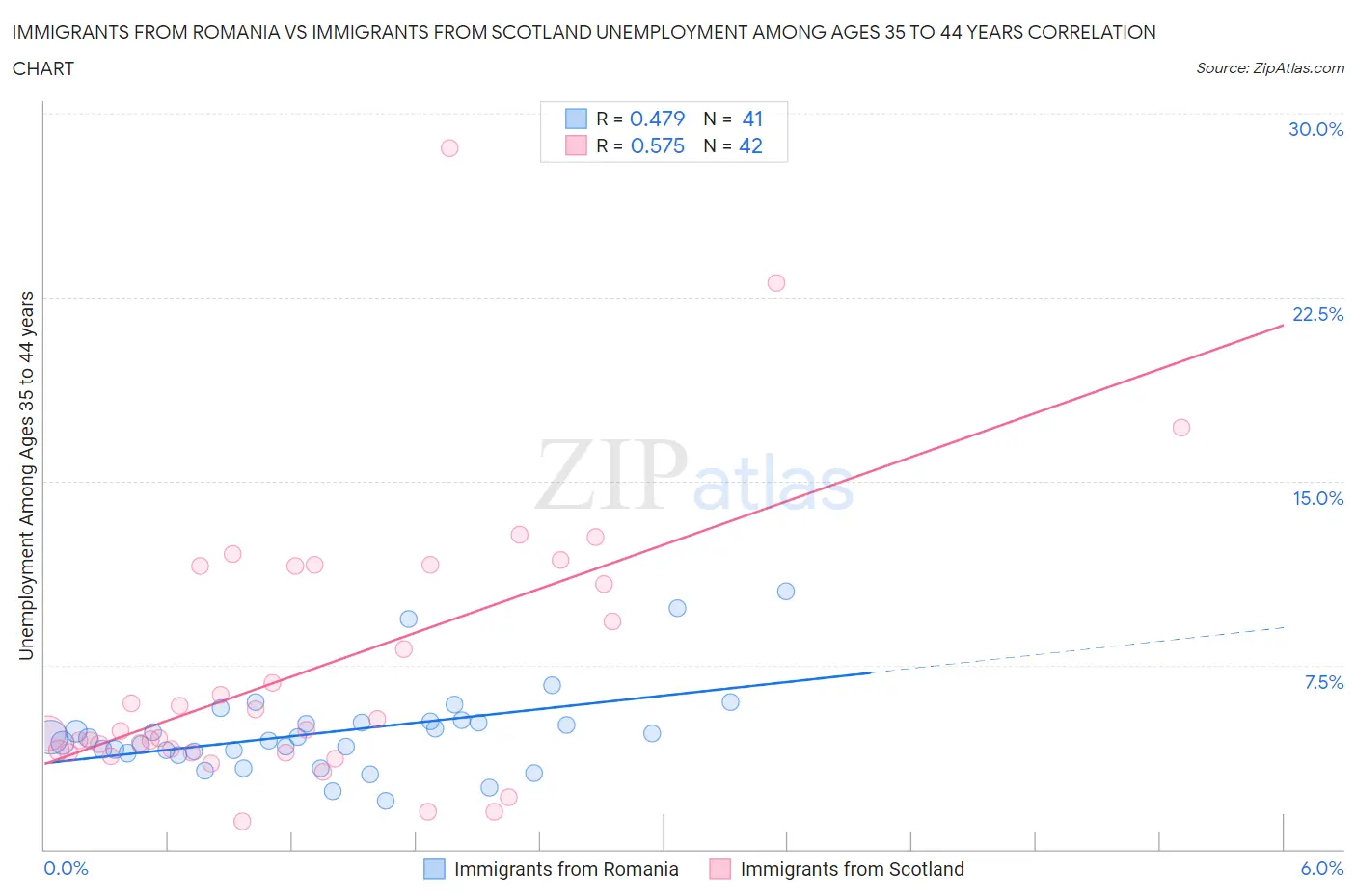 Immigrants from Romania vs Immigrants from Scotland Unemployment Among Ages 35 to 44 years