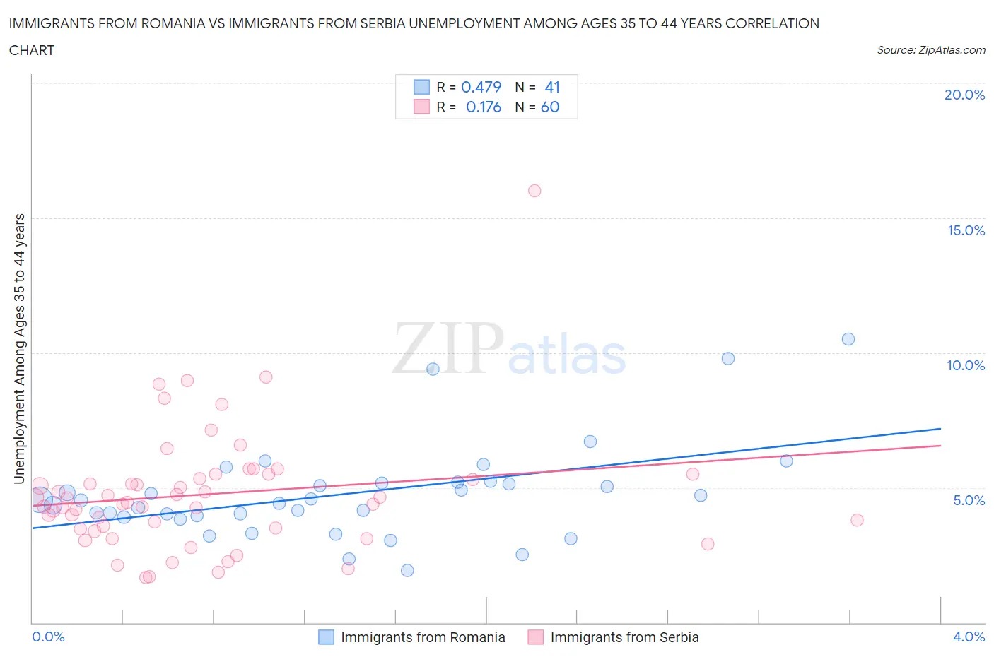 Immigrants from Romania vs Immigrants from Serbia Unemployment Among Ages 35 to 44 years