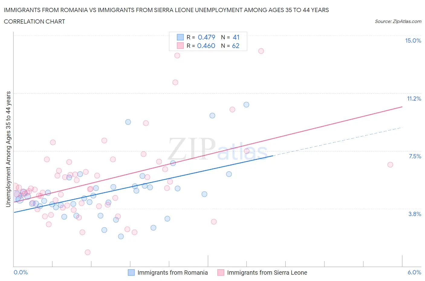 Immigrants from Romania vs Immigrants from Sierra Leone Unemployment Among Ages 35 to 44 years