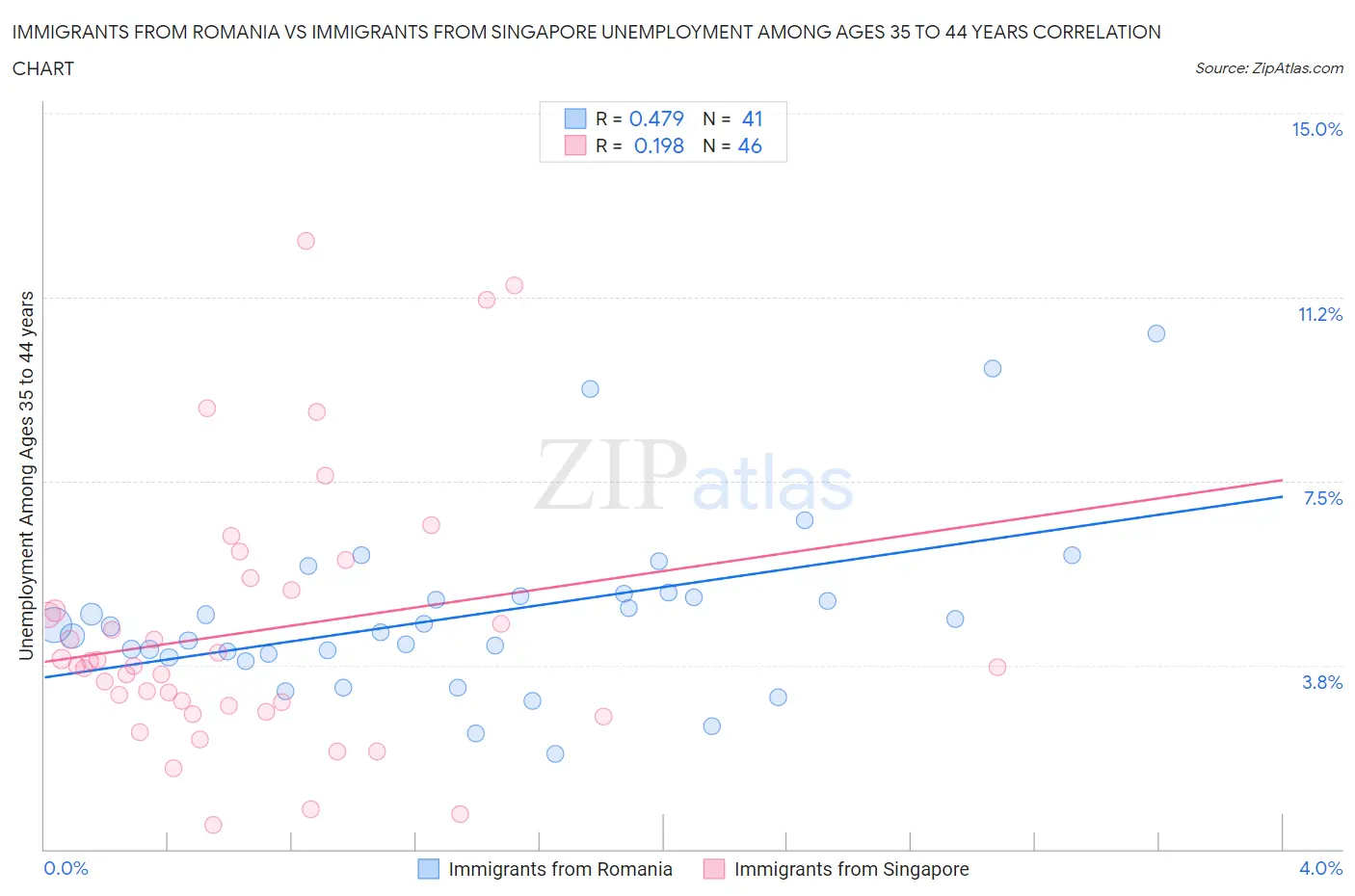 Immigrants from Romania vs Immigrants from Singapore Unemployment Among Ages 35 to 44 years