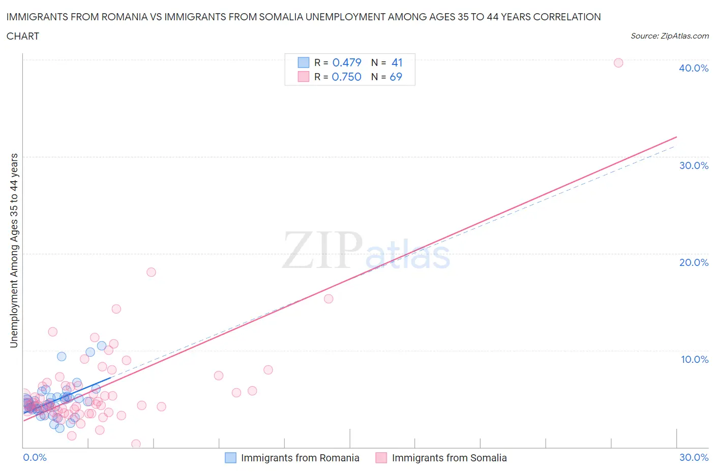 Immigrants from Romania vs Immigrants from Somalia Unemployment Among Ages 35 to 44 years