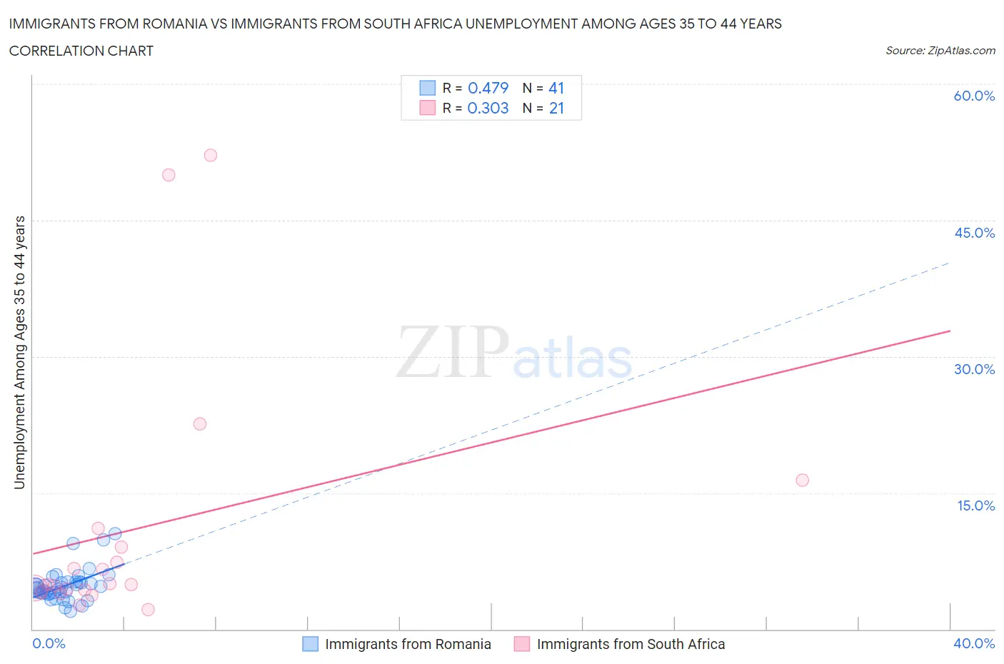 Immigrants from Romania vs Immigrants from South Africa Unemployment Among Ages 35 to 44 years
