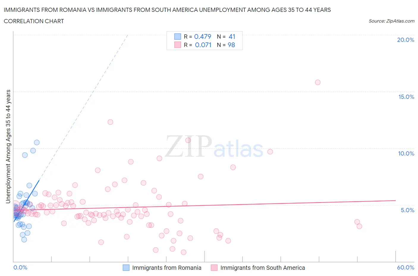 Immigrants from Romania vs Immigrants from South America Unemployment Among Ages 35 to 44 years