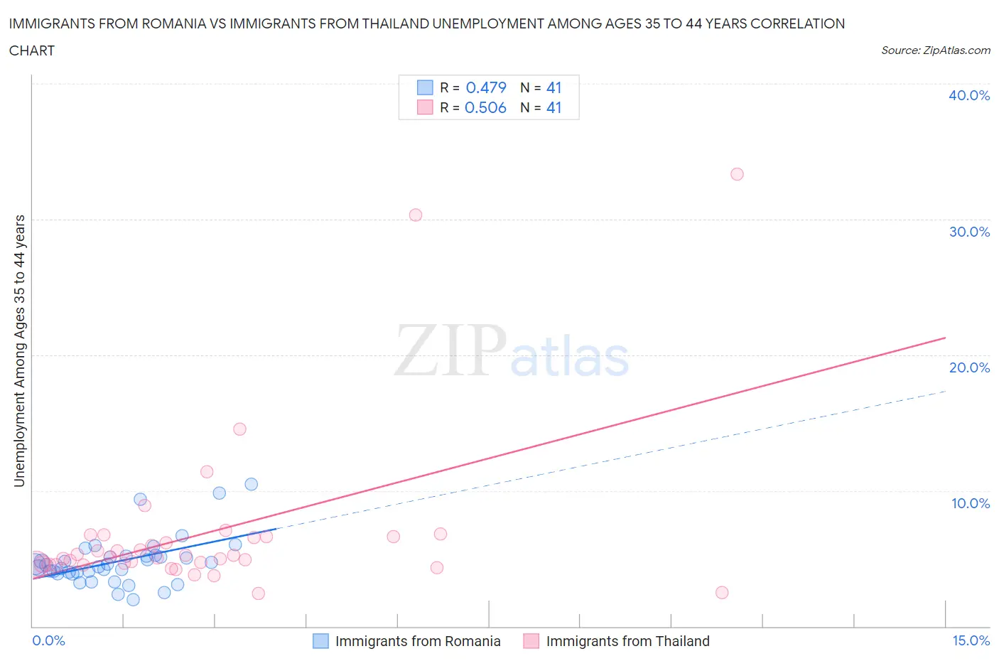 Immigrants from Romania vs Immigrants from Thailand Unemployment Among Ages 35 to 44 years