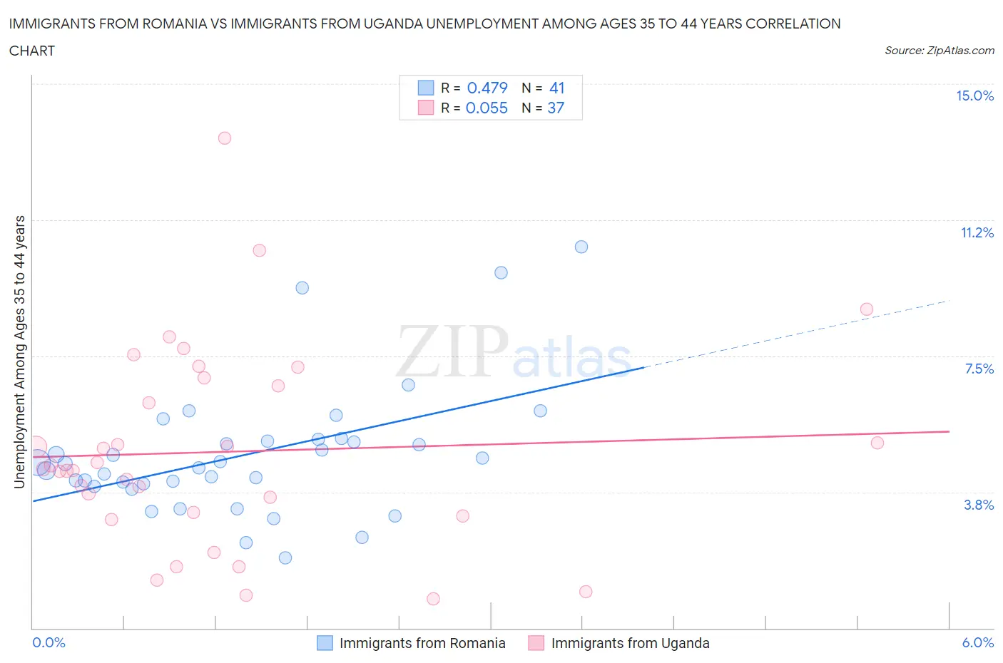 Immigrants from Romania vs Immigrants from Uganda Unemployment Among Ages 35 to 44 years