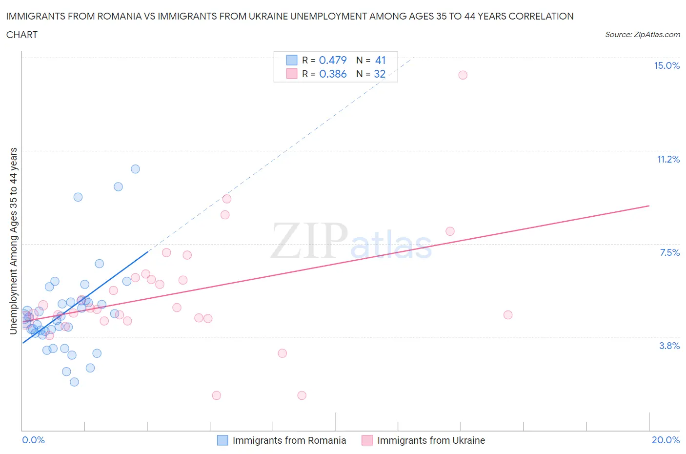 Immigrants from Romania vs Immigrants from Ukraine Unemployment Among Ages 35 to 44 years