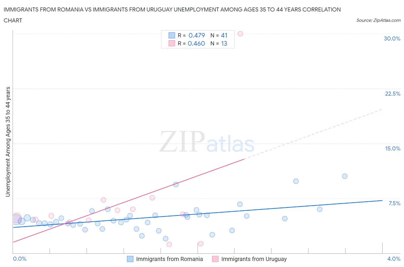 Immigrants from Romania vs Immigrants from Uruguay Unemployment Among Ages 35 to 44 years