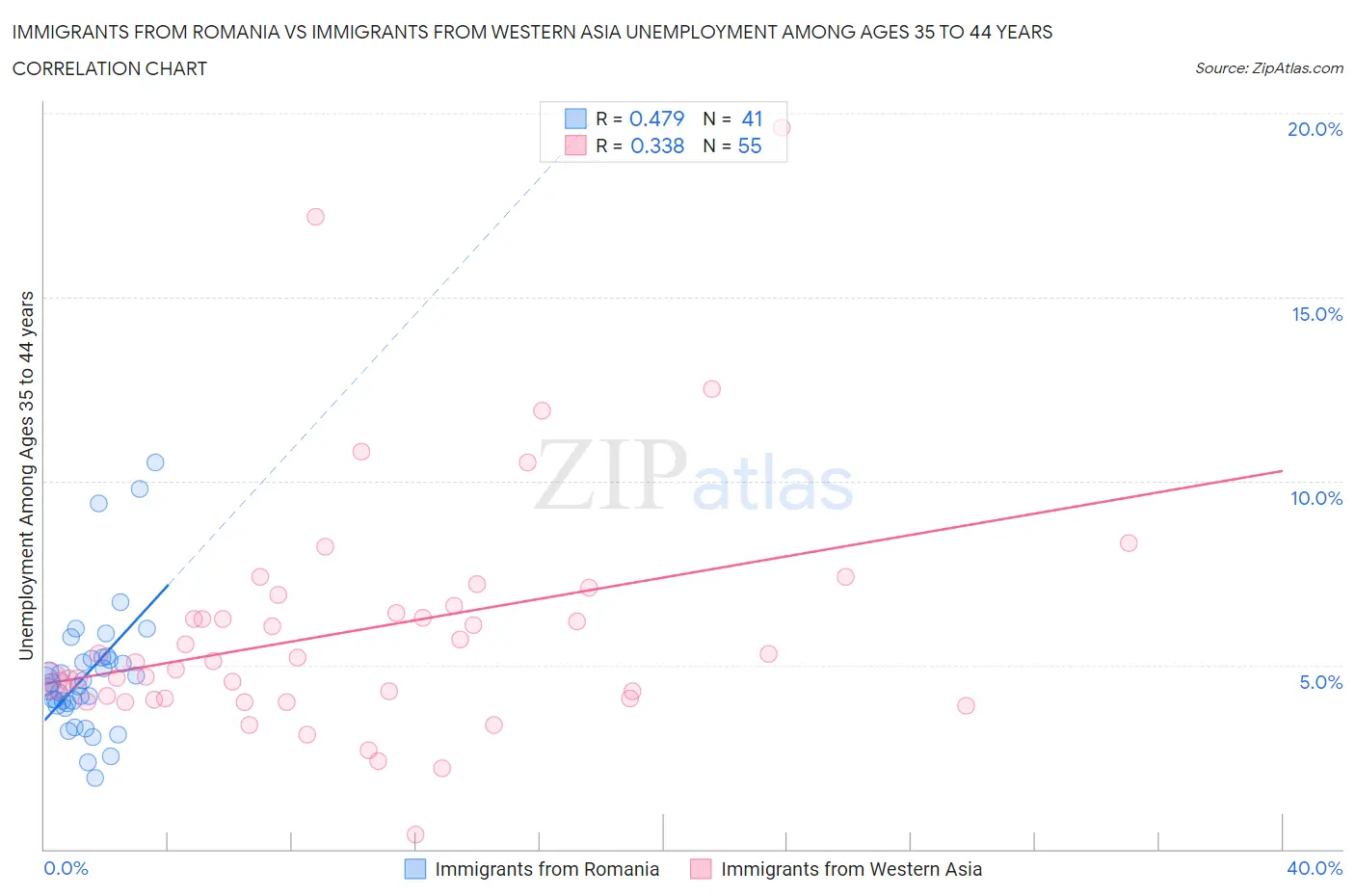 Immigrants from Romania vs Immigrants from Western Asia Unemployment Among Ages 35 to 44 years