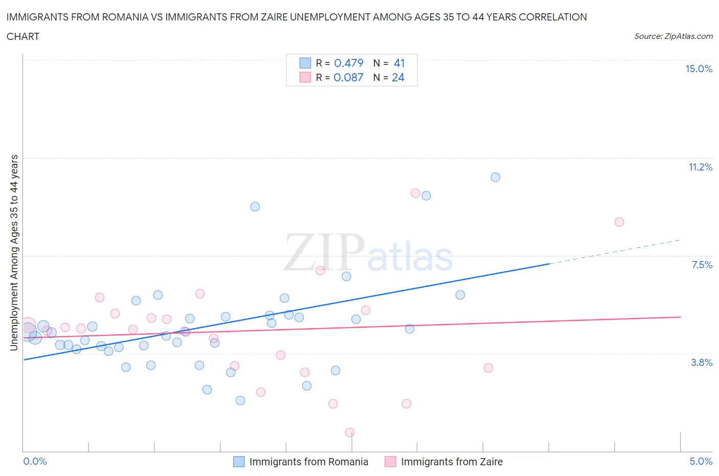 Immigrants from Romania vs Immigrants from Zaire Unemployment Among Ages 35 to 44 years