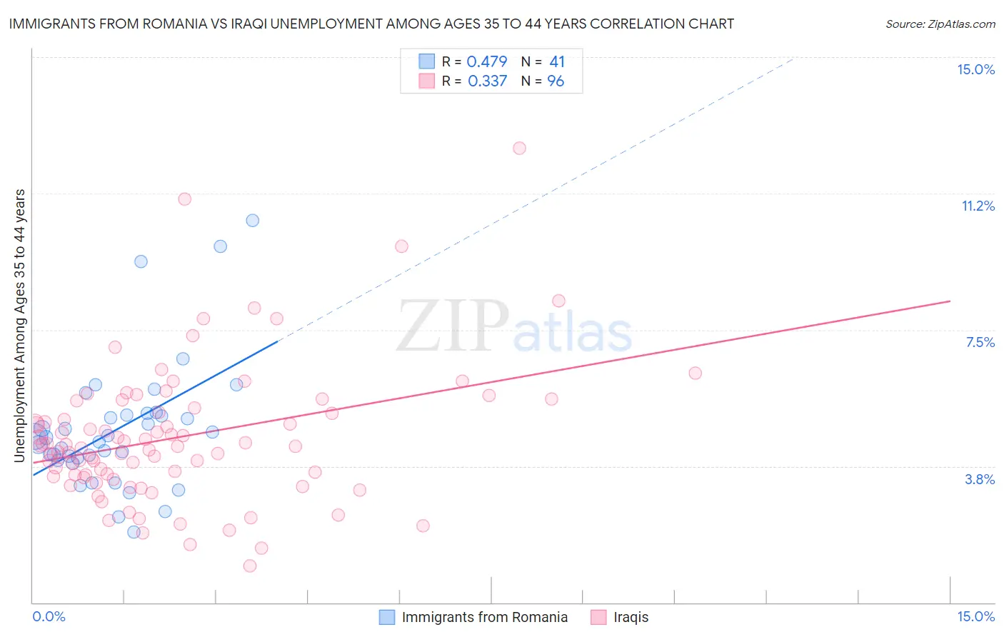 Immigrants from Romania vs Iraqi Unemployment Among Ages 35 to 44 years