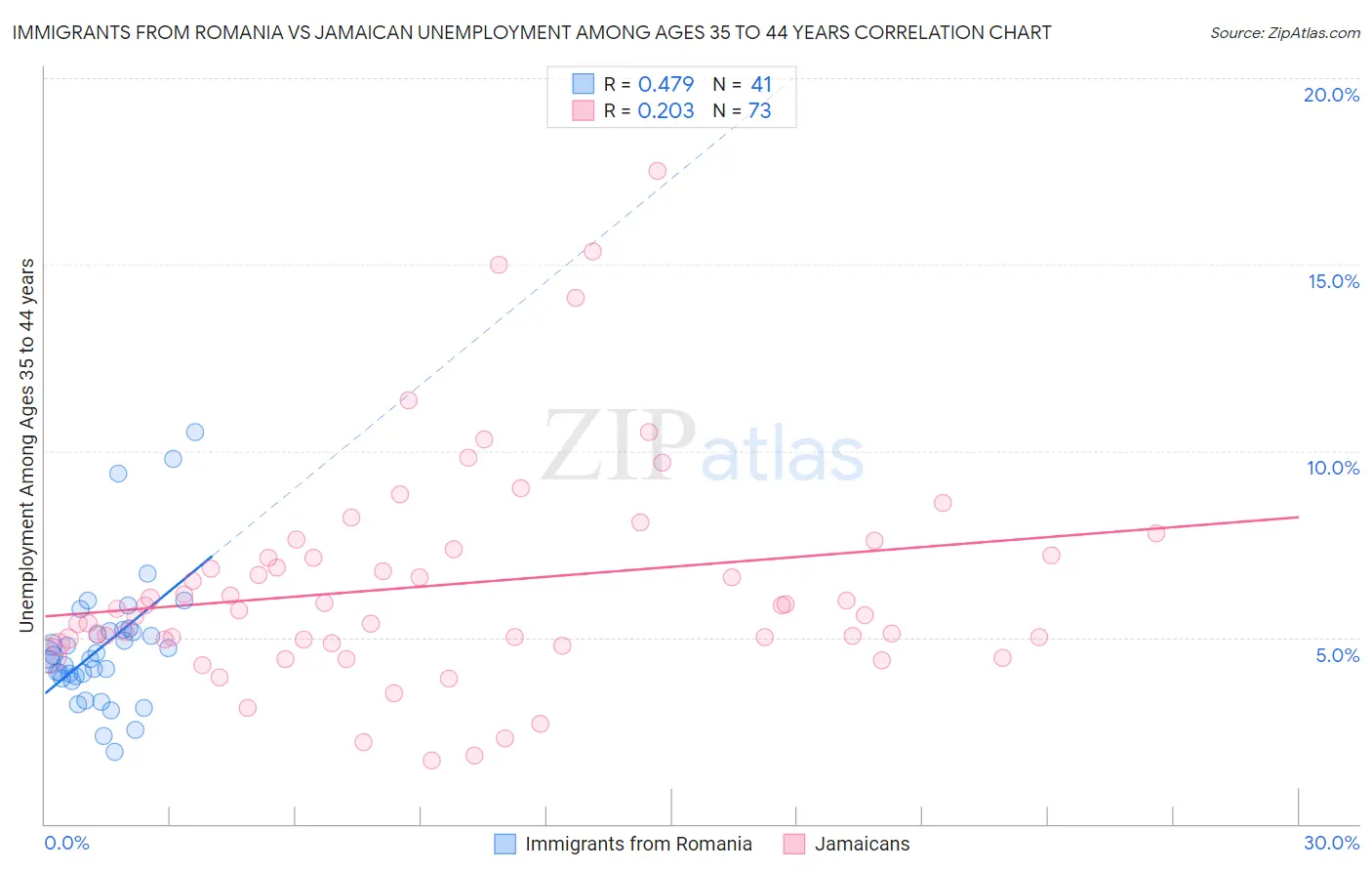 Immigrants from Romania vs Jamaican Unemployment Among Ages 35 to 44 years