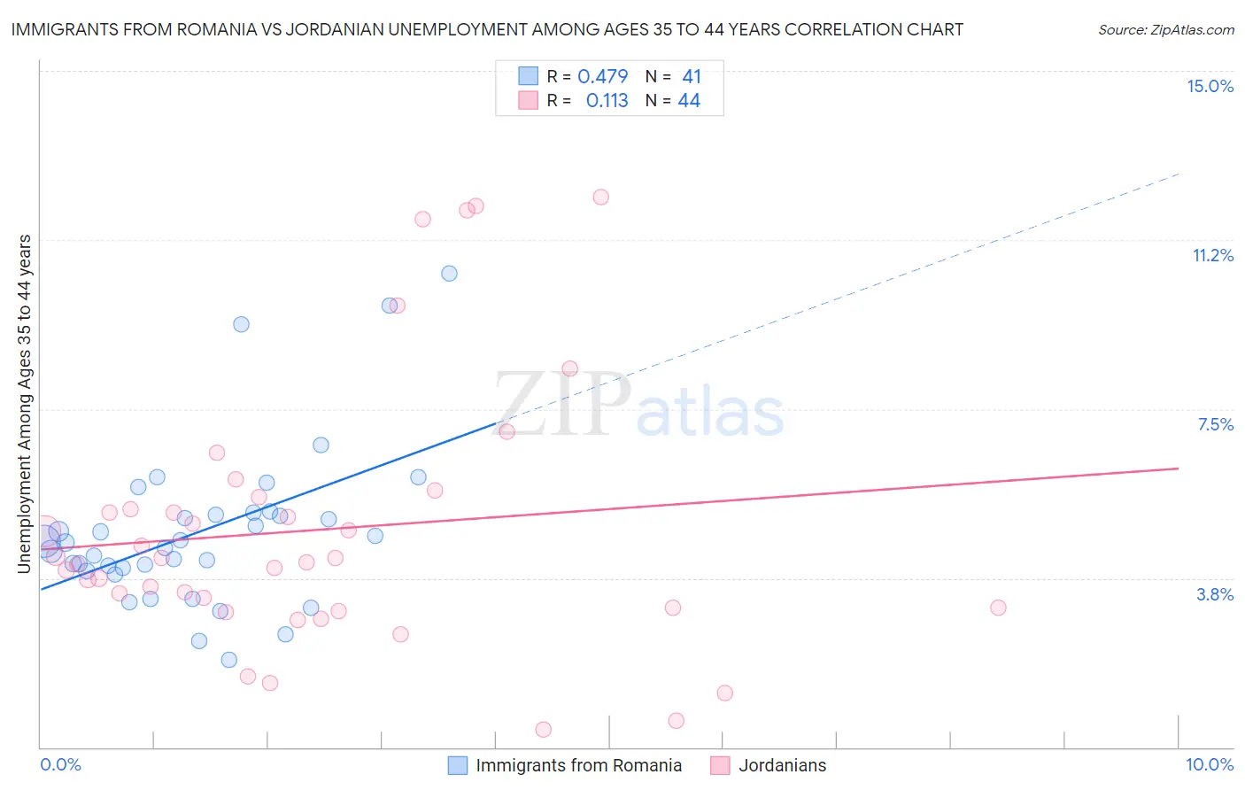 Immigrants from Romania vs Jordanian Unemployment Among Ages 35 to 44 years