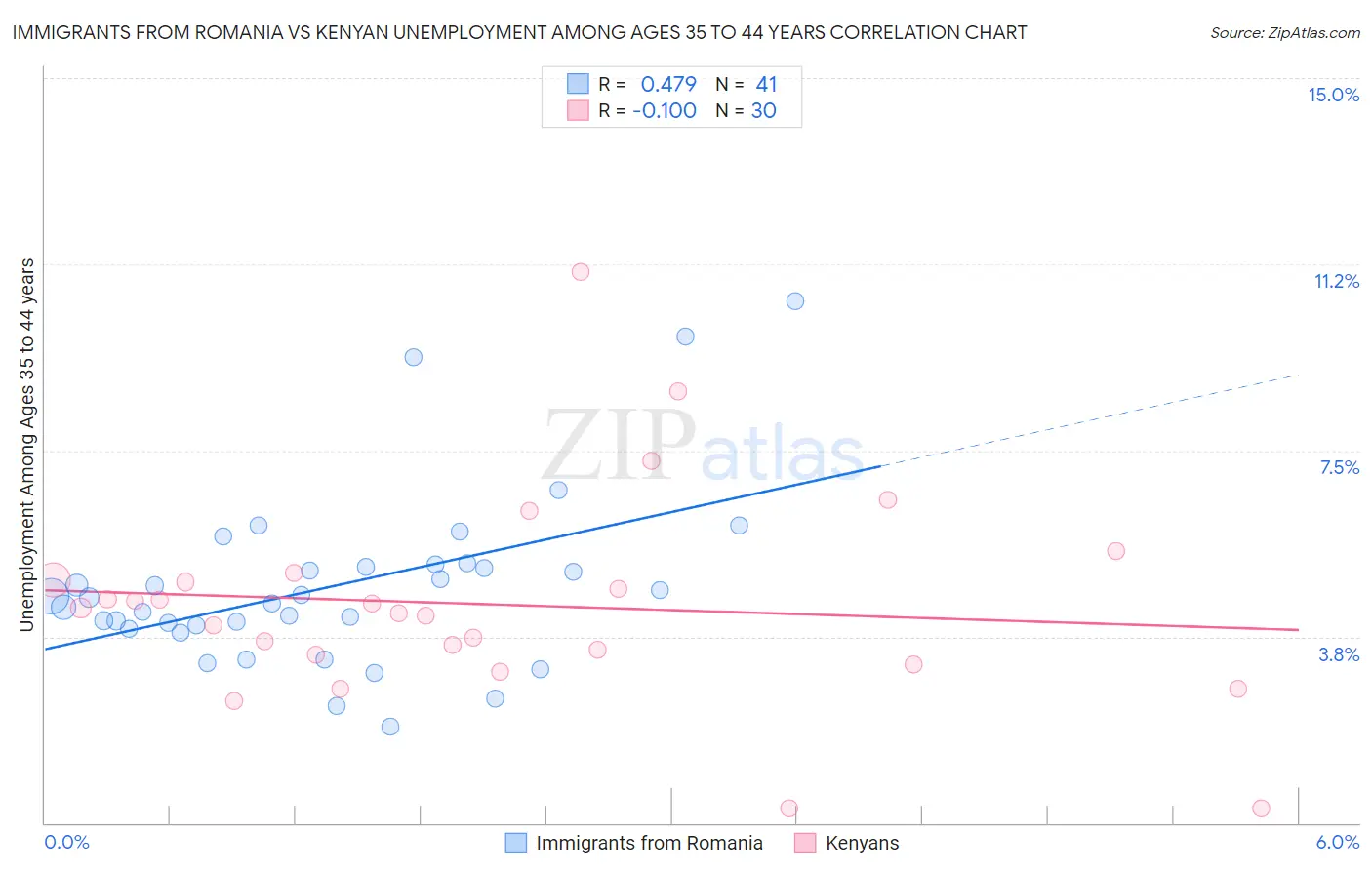 Immigrants from Romania vs Kenyan Unemployment Among Ages 35 to 44 years