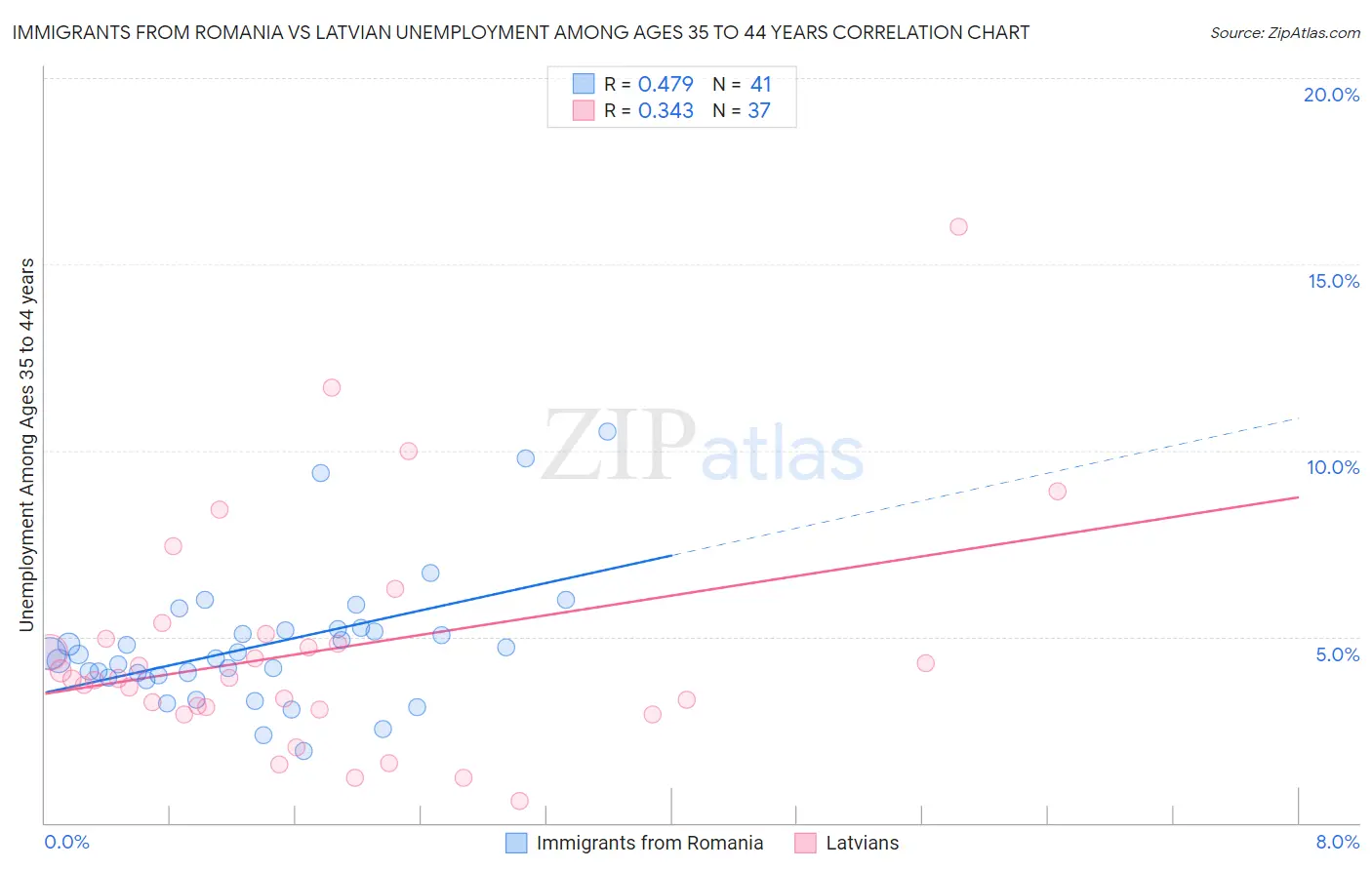 Immigrants from Romania vs Latvian Unemployment Among Ages 35 to 44 years