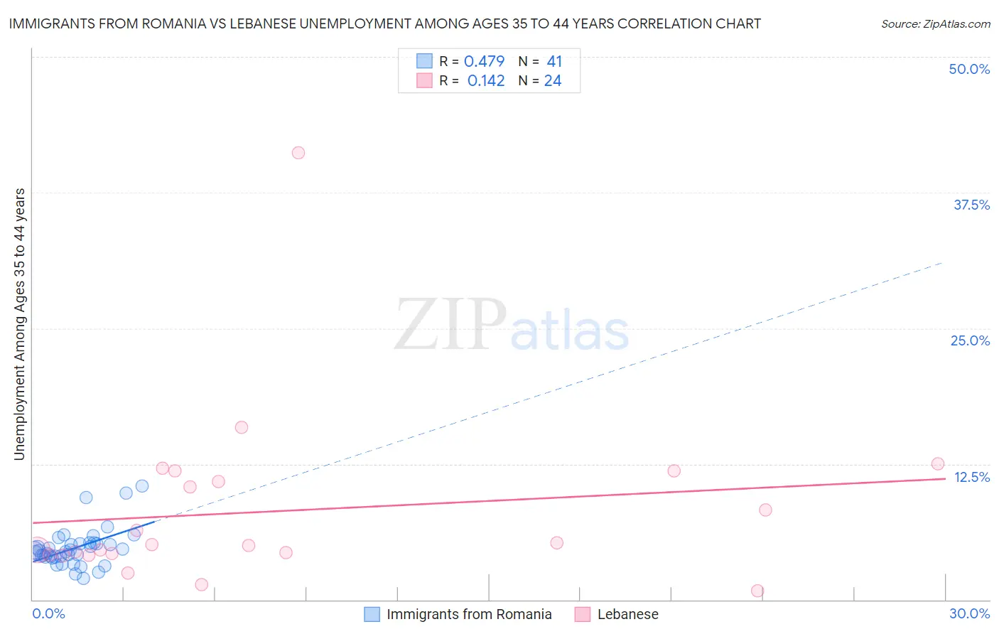 Immigrants from Romania vs Lebanese Unemployment Among Ages 35 to 44 years