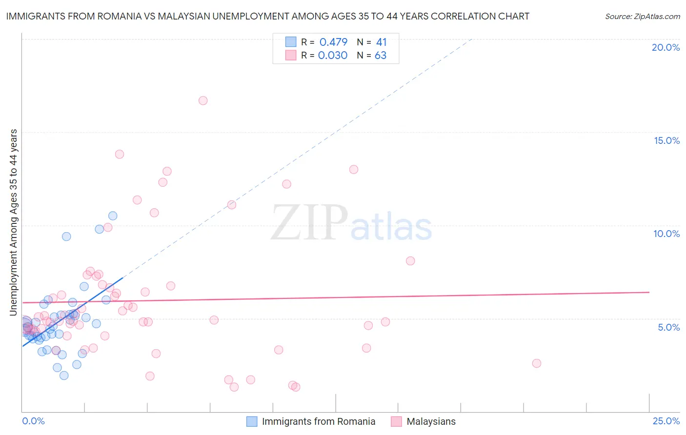 Immigrants from Romania vs Malaysian Unemployment Among Ages 35 to 44 years