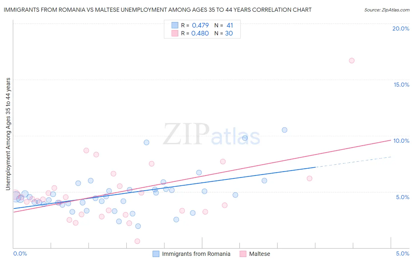 Immigrants from Romania vs Maltese Unemployment Among Ages 35 to 44 years