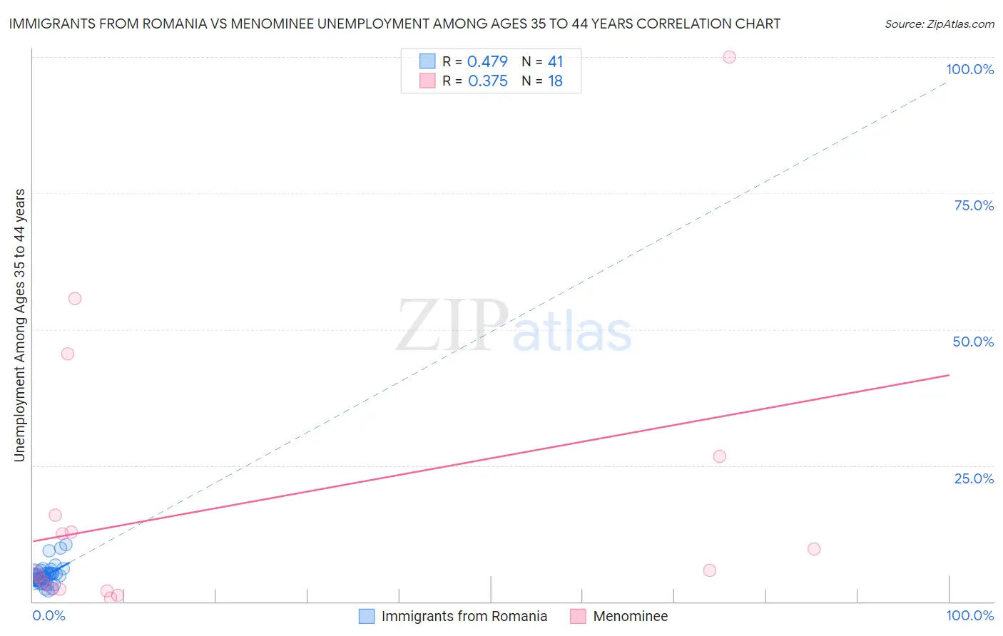 Immigrants from Romania vs Menominee Unemployment Among Ages 35 to 44 years